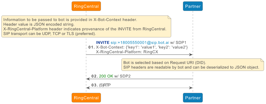 Bot Bar Connection Bot and IVA SIP integration