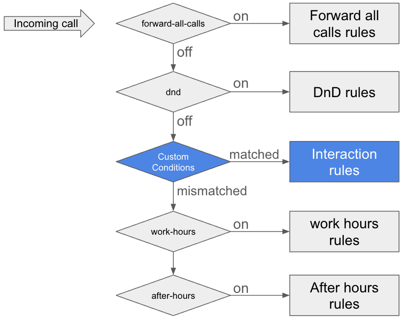 User Interaction Call Handling Rules