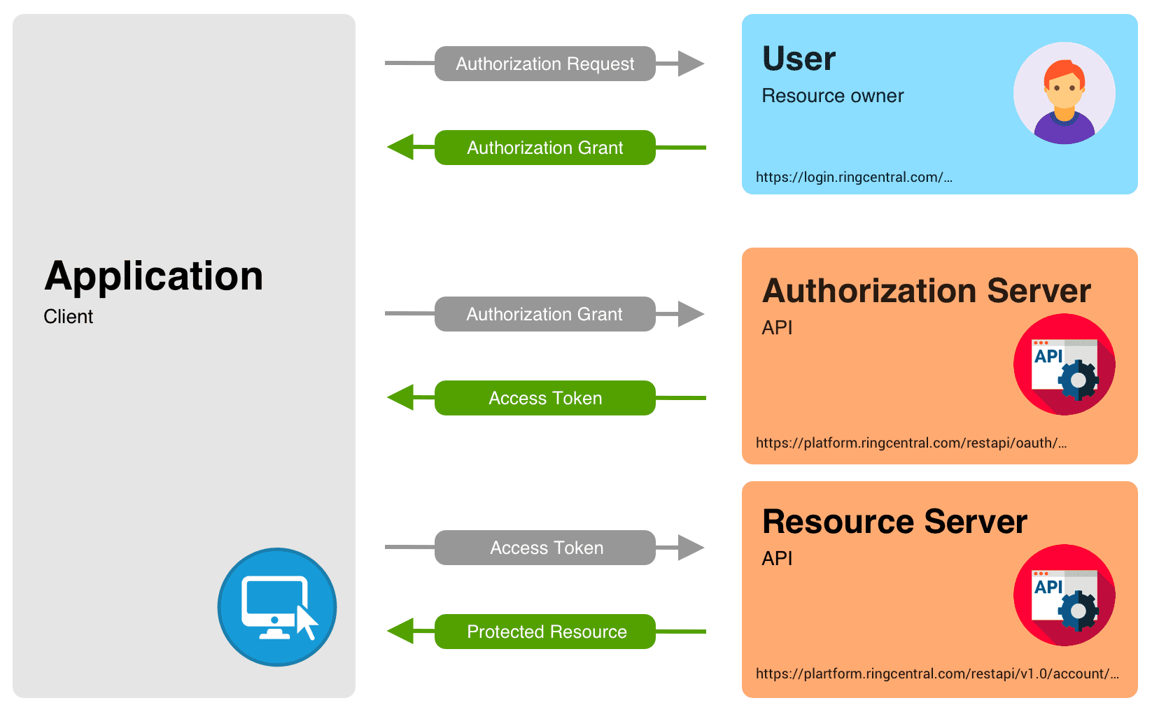 Authorization code flow