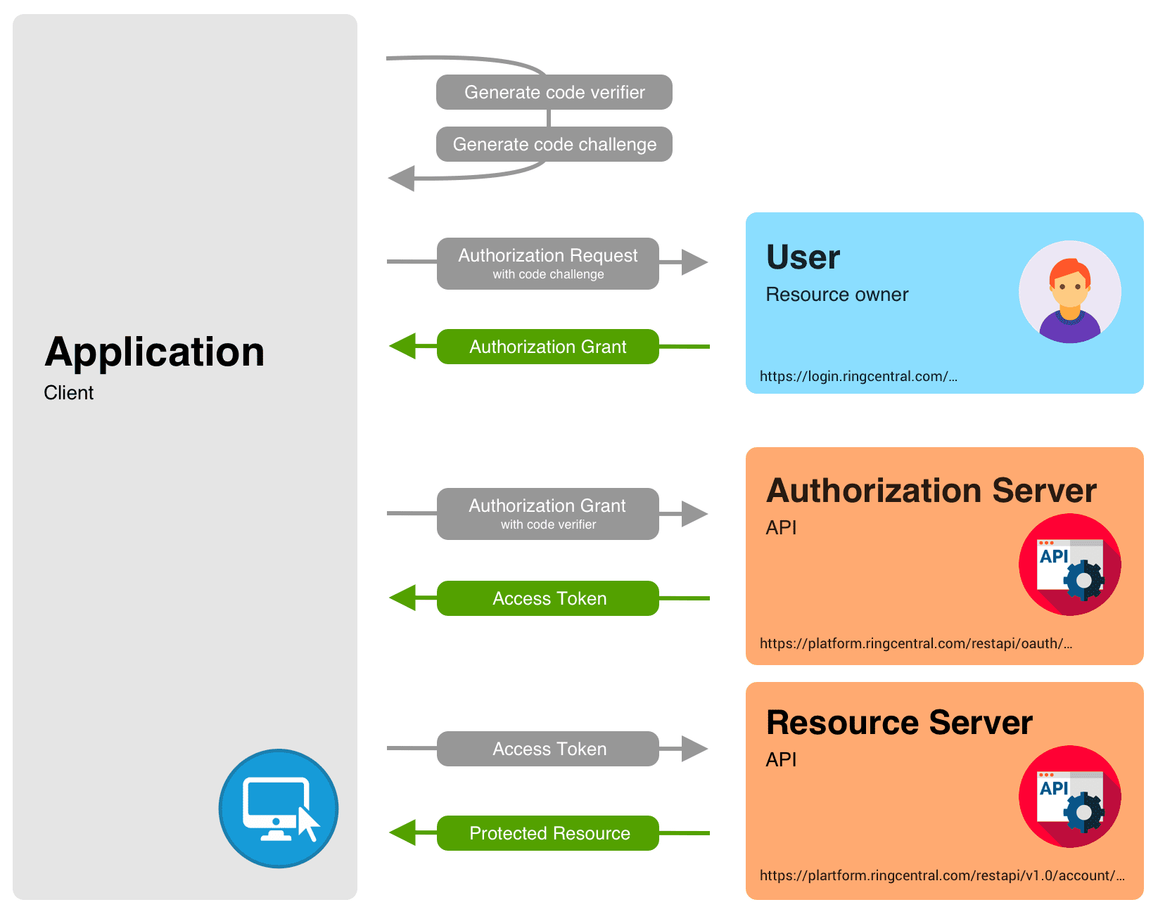 Authorization code flow with Proof Key for Code Exchange